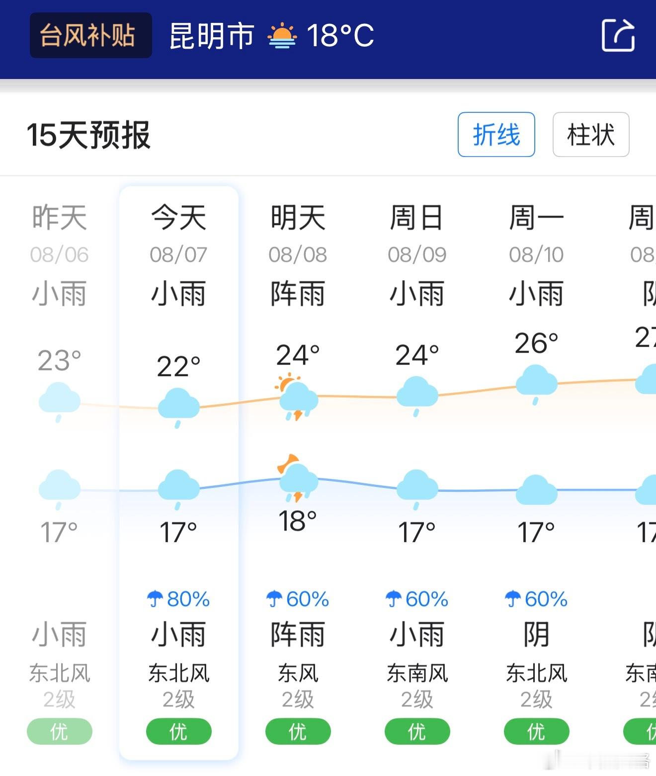 昆明白天能到十多度，我骑车子直哆嗦。云南