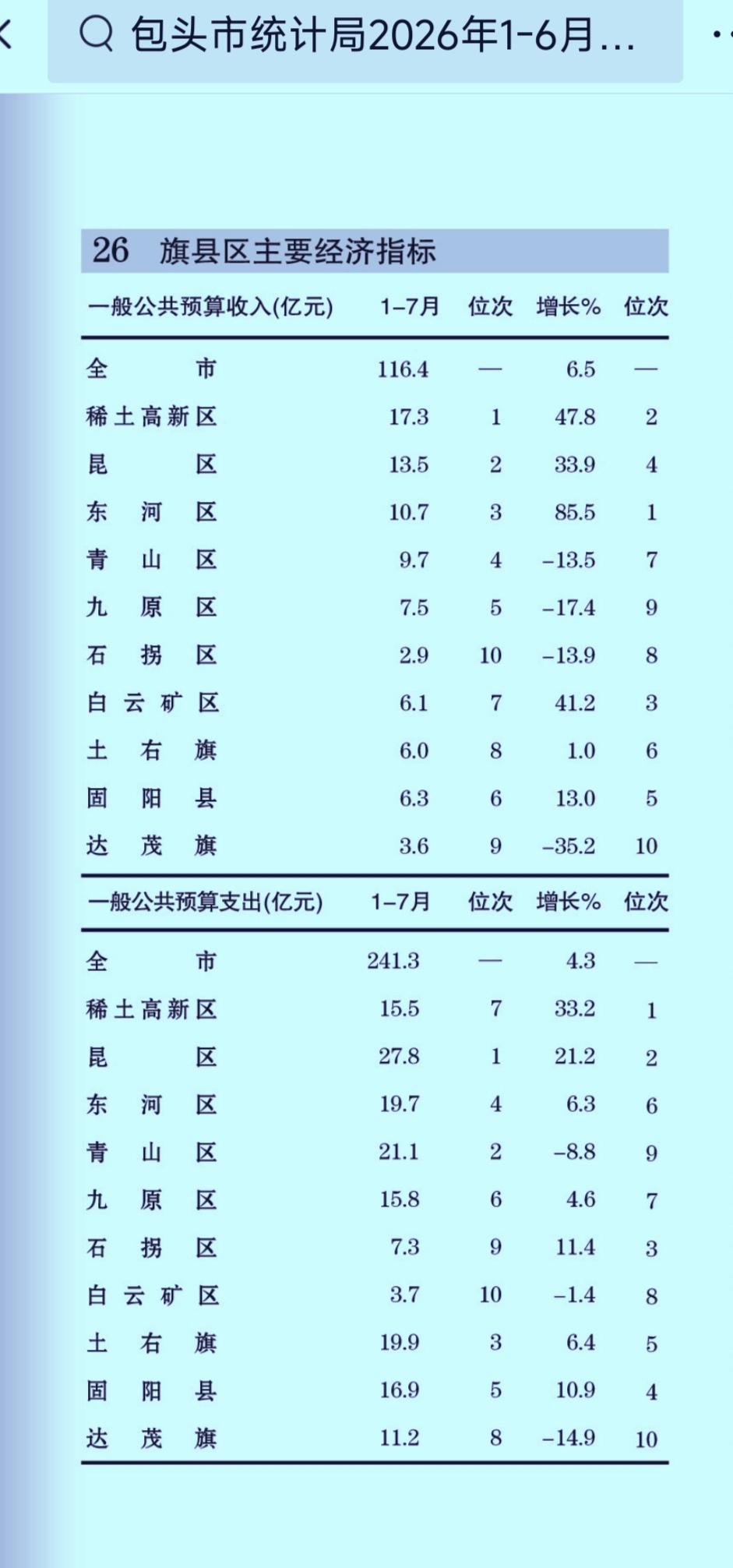 1-7月份包头市各旗县区地方财政收入揭榜：青山区再次无缘前三    达茂旗跌至第