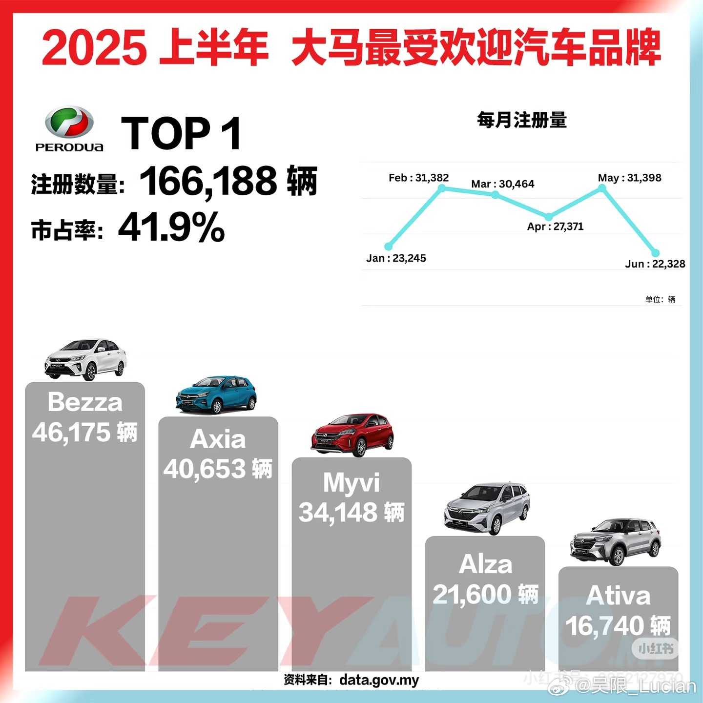 这几天在马来让我印象最深车就是perdua，已经坐吐了，毫无乘坐质感可言，硬 颠