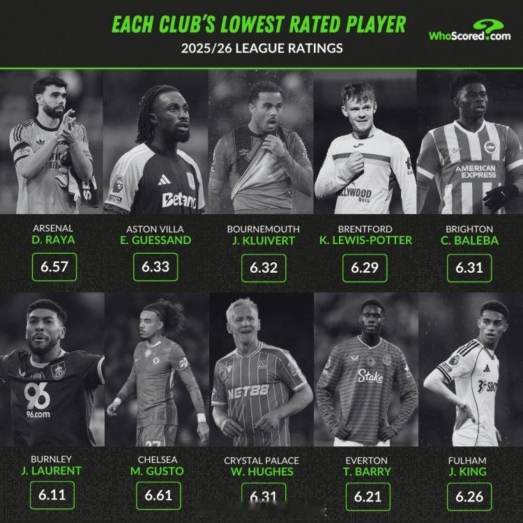 拉亚：拿最低的分，拿最多的零封奖金！本赛季英超各队场均评分最低球员（至少出场40