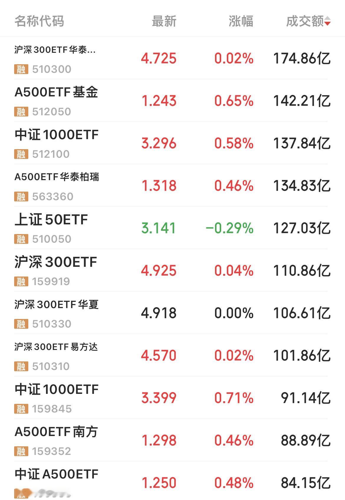 去散户化，都去炒ETF了！

今日成交金额超过百亿元的ETF有8只！