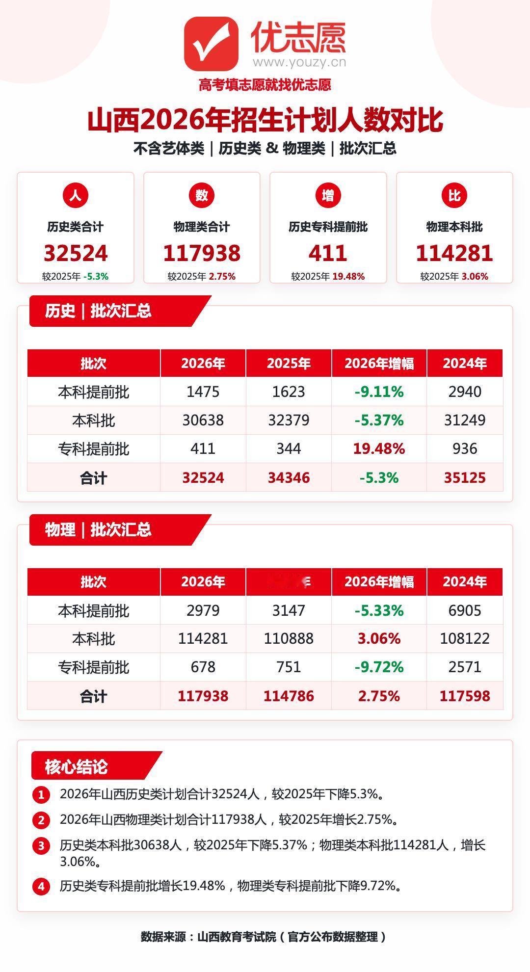 2026山西高考招生计划分析：物理小幅扩招，历史全线缩招
1、山西整体招生规模走