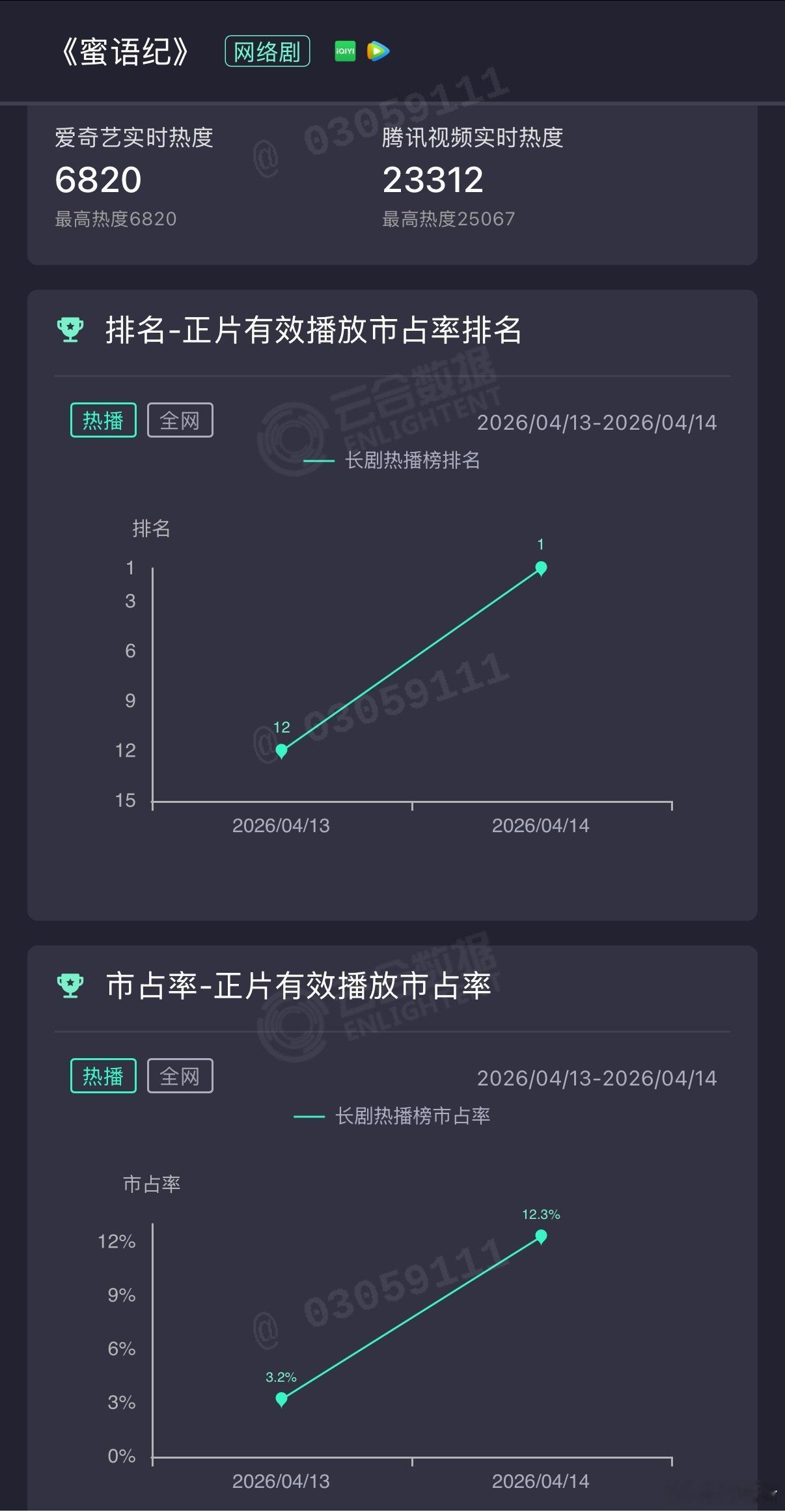 蜜语纪登顶 0流量，仅靠钟汉良、朱珠两位“中登”，《蜜语纪》开播两天云合12.3
