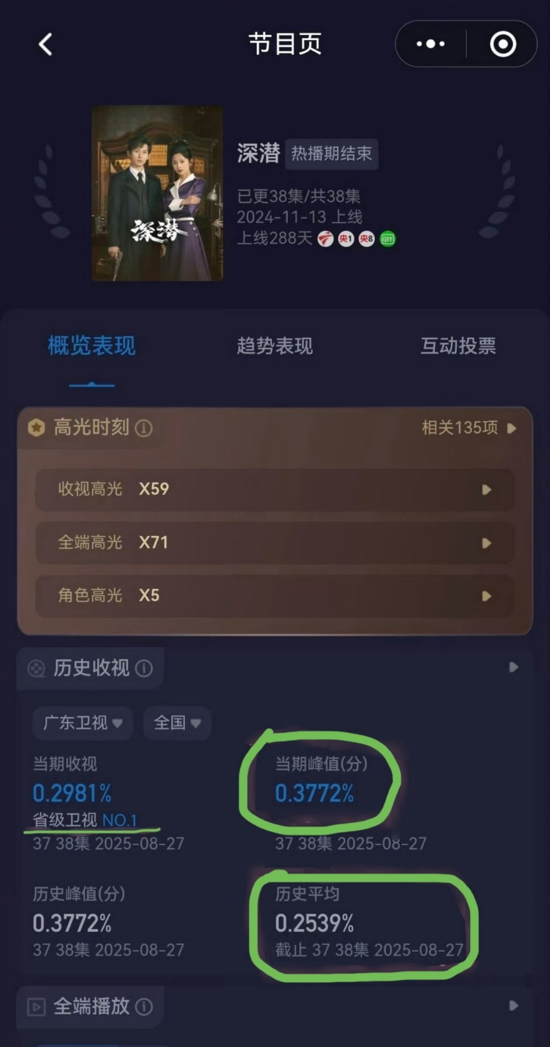 成毅那部压箱底的剧《深潜》，大结局的收视率竟然创了新高，0.3772%！居省级卫