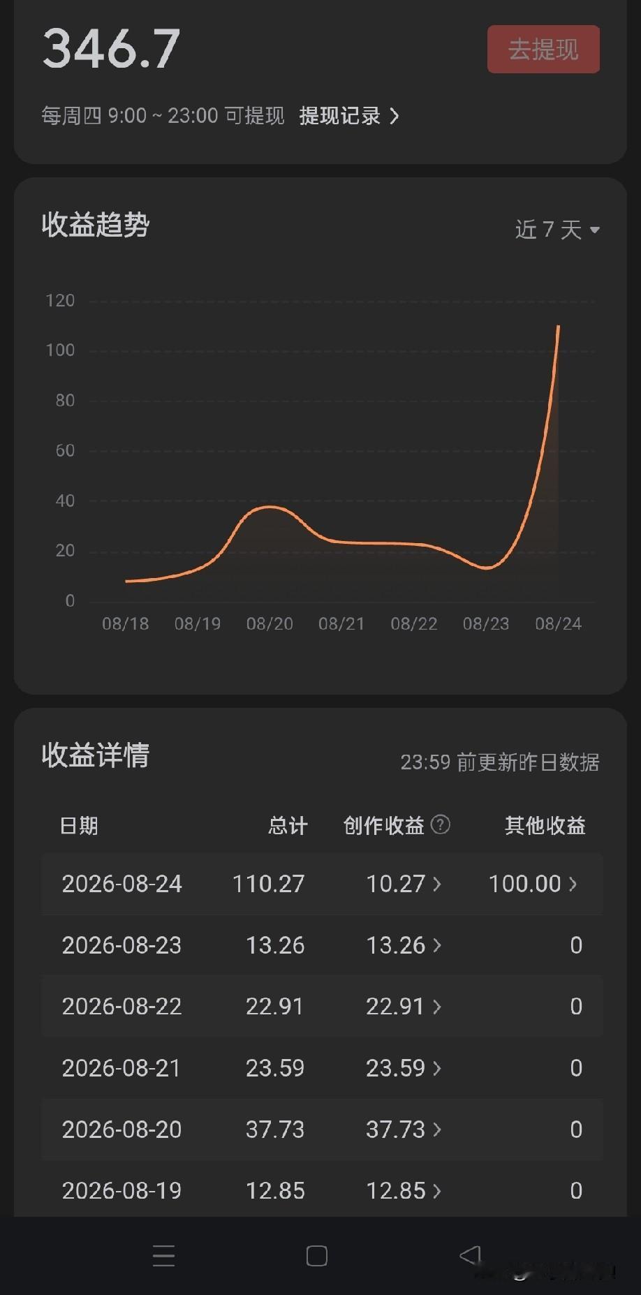 写我的阿勒泰那个作者李娟，据说十年都没有写新书了。其实就我个人经常写写头条的感受