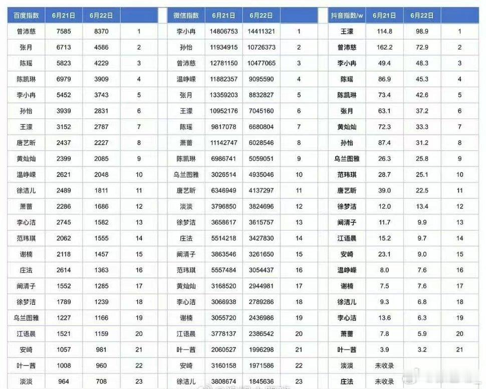 曾沛慈三指总榜第一本来只是浅浅看舞台，刷到榜单直接惊了，沛慈姐姐人气居然这么能打