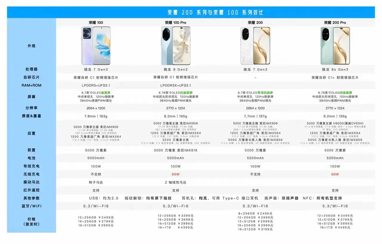 表弟手头紧，本想买荣耀100系列，结果荣耀200系列出来了，开始陷入了深深的纠结
