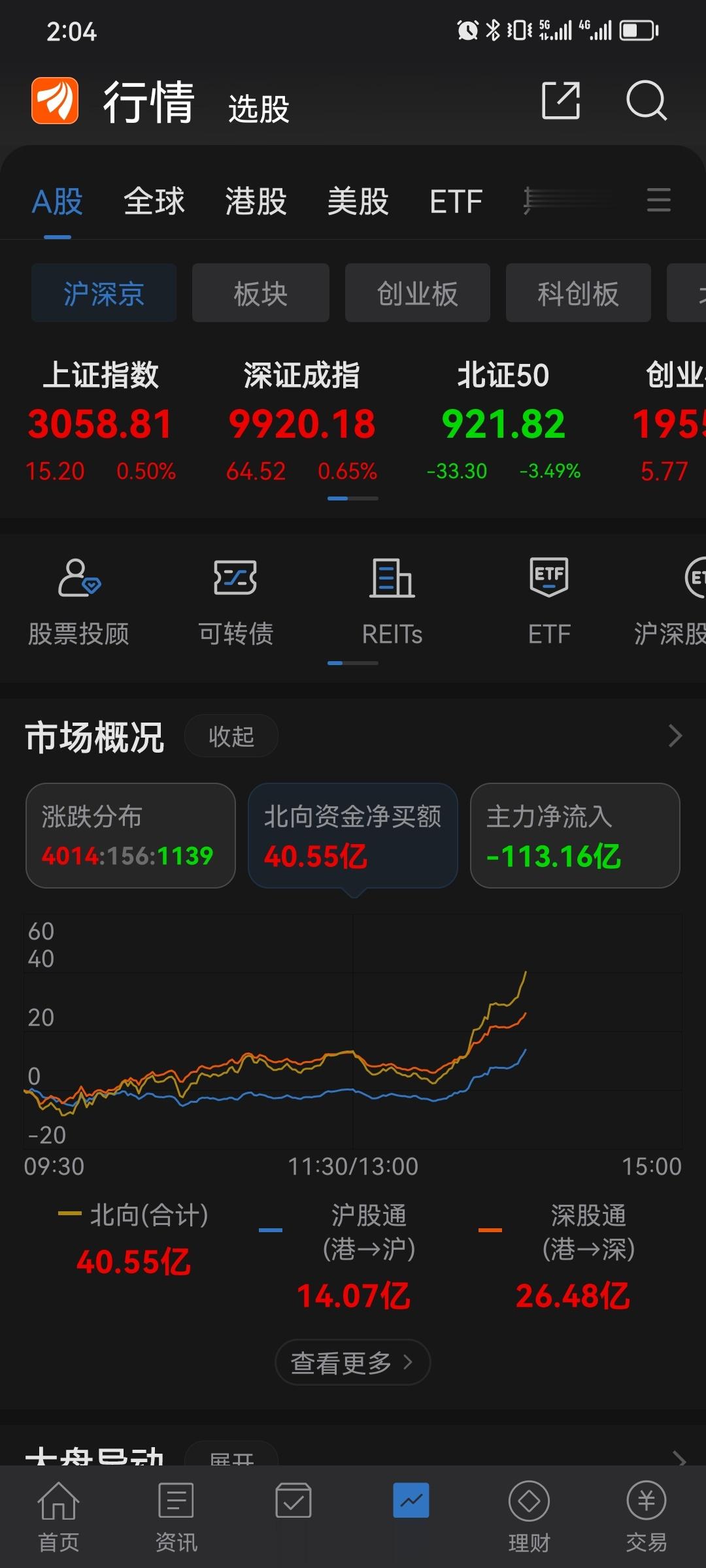 北向资金下午抢筹，资金流入加速，继续等待调整结束的确定#A股[超话]# ​​​