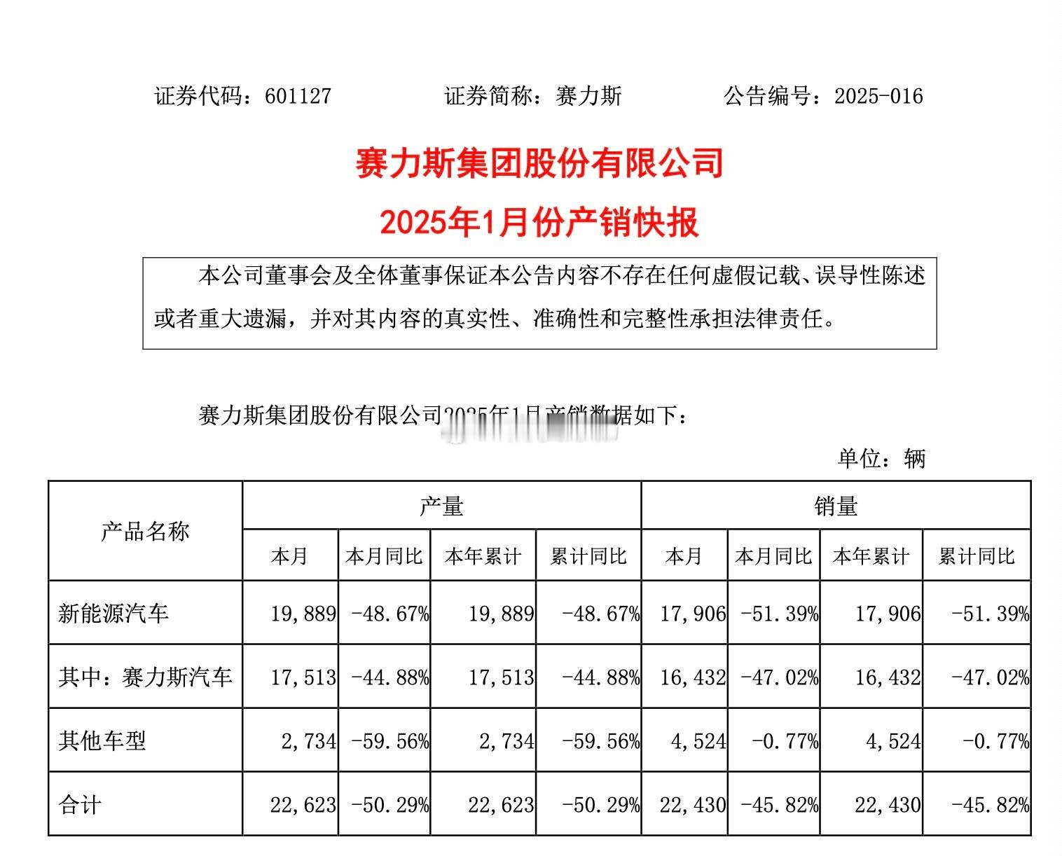 赛力斯公布25年1月产销快报新能源车产销同比下滑超过40% 