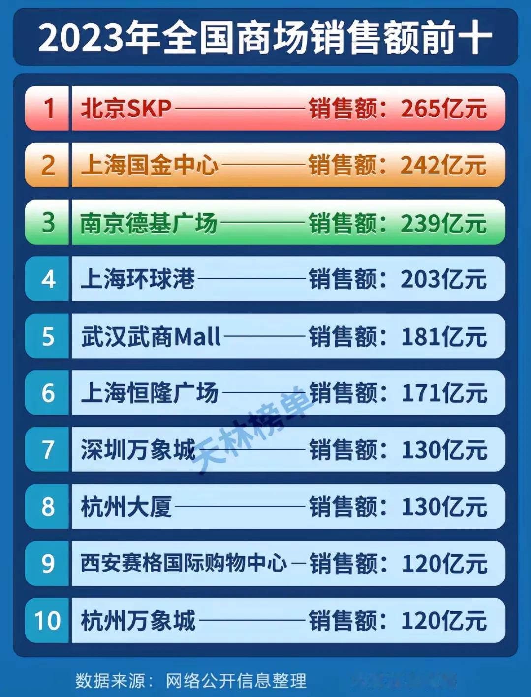 根据网络上的不完全信息，2023年全国销售额排名前10的商场，南京德基广场是第3