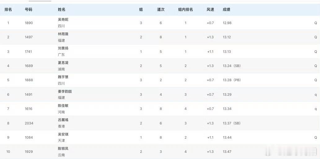 11月19日讯 全运会女子100米栏预赛，吴艳妮第三组出发12秒98小组第一，顺