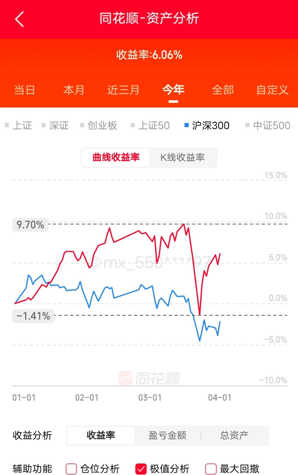 四月第一天，开门红。希望继续保持也是远远跑输大盘的一天。且行且珍惜。亚洲股市创一