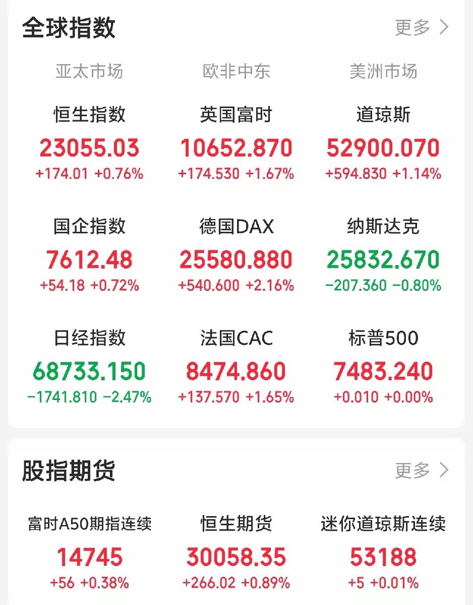 今天又要系好安全带了吧！一觉醒来，外盘半导体三倍做多再次大跌，老美三大指数涨跌不