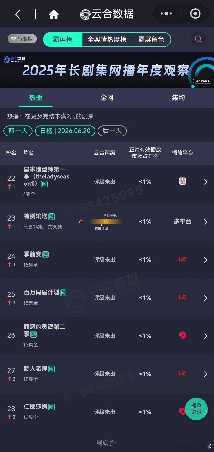 6月20日的云合和酷云瞅了一眼，南部档案算是播得不错的。爱情有烟火评级上升，有望