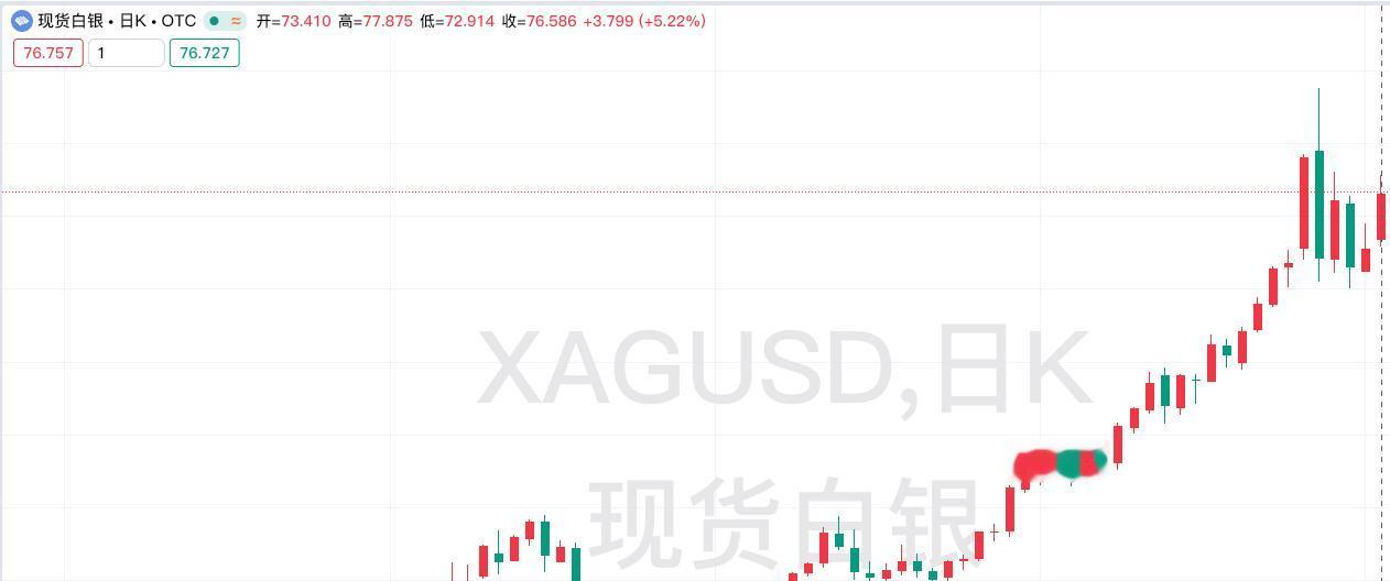 周一，贵金属价格大幅飙升，
现货白银更是超过5%。
回顾一下，当日运行情况。
昨