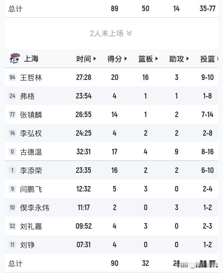 王哲林20+16
张镇麟14分
上海1分险胜广州