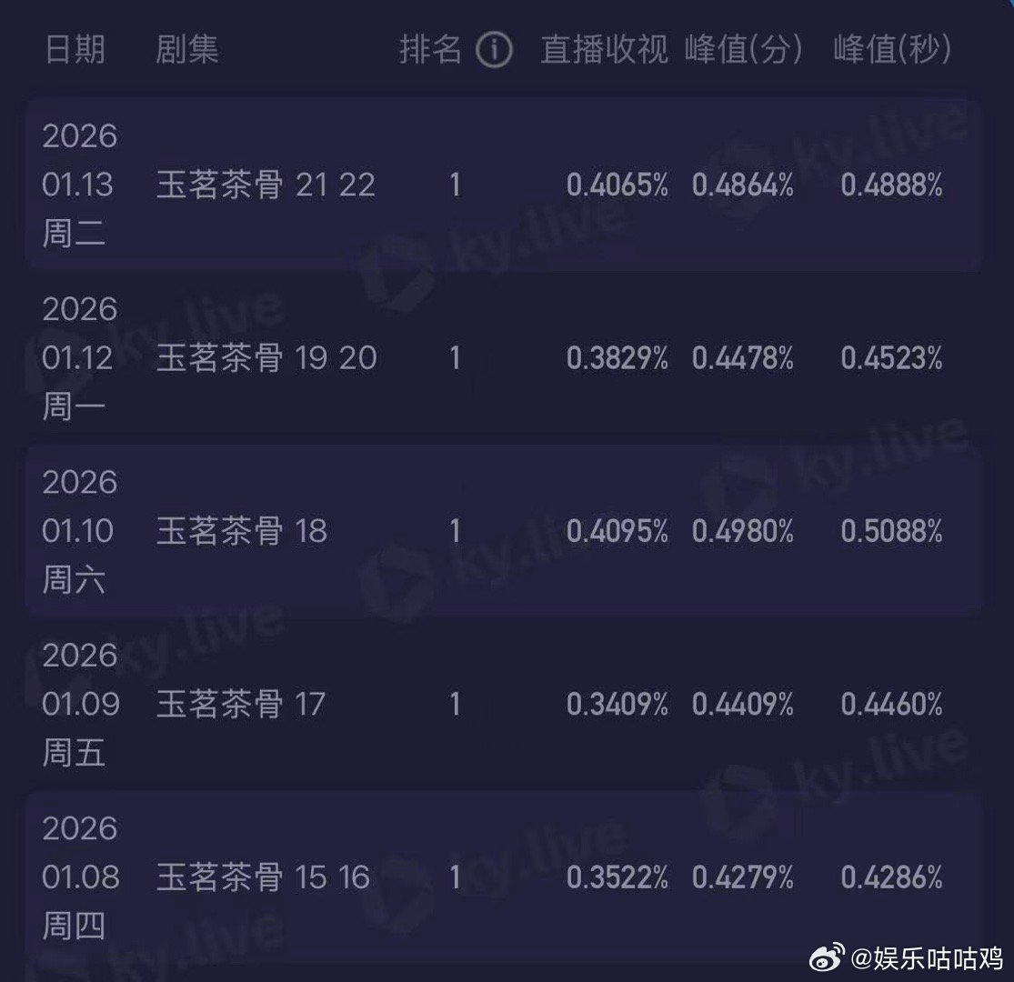 芒果台赢麻了！《玉茗茶骨》收视5连冠，湖南本地收视率破1.5%，不愧是开年爆款剧