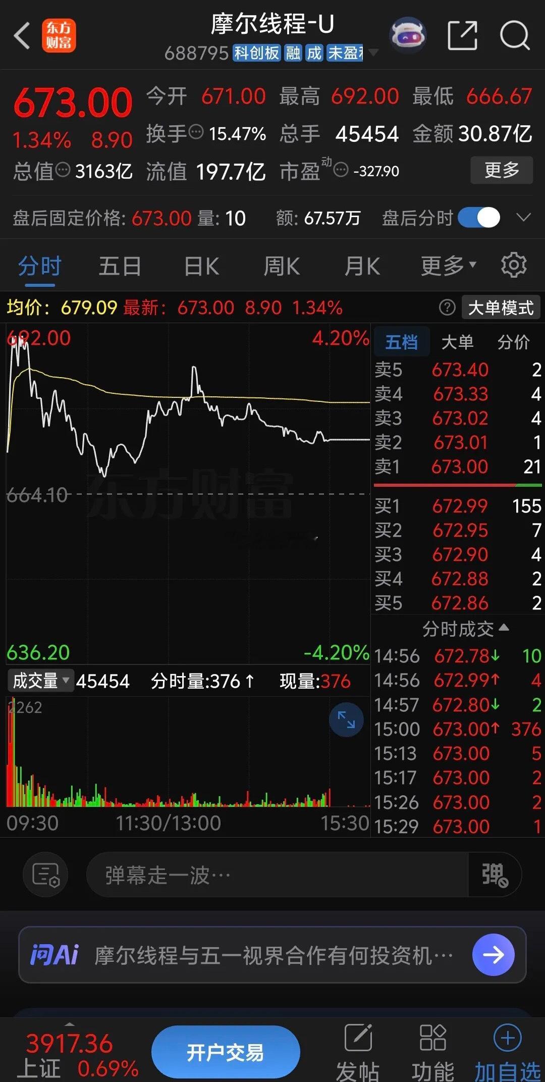 摩尔线程没有继续恐慌杀跌而是直接高开1%，开盘后迅速拉升大涨4%，但是股价刚刚冲