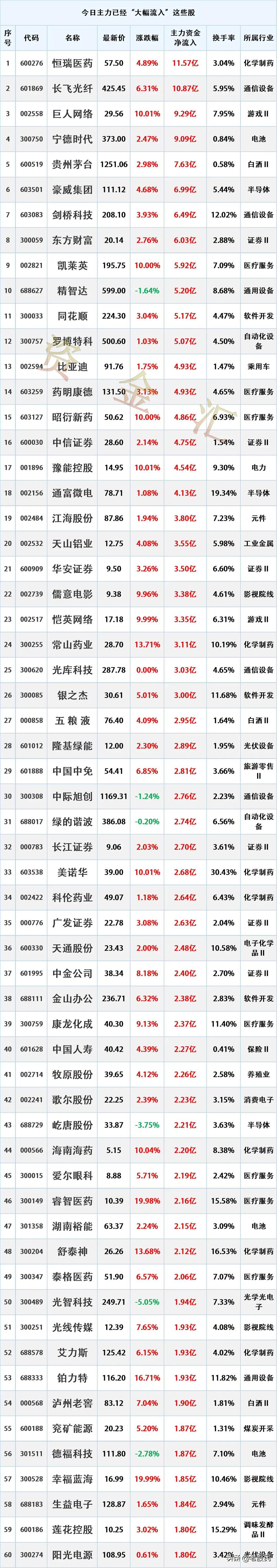 主力抢筹，7.15主力资金最大买入个股名单
时间2026年7月15日15:24: