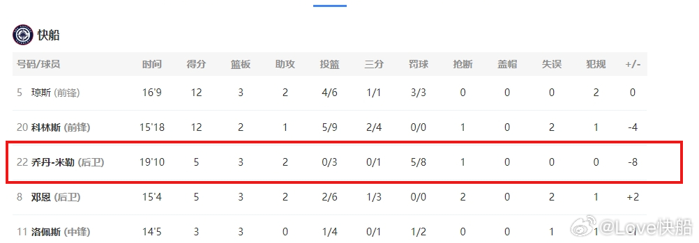 让米勒做自己，半场3中0,8罚5中！ 
