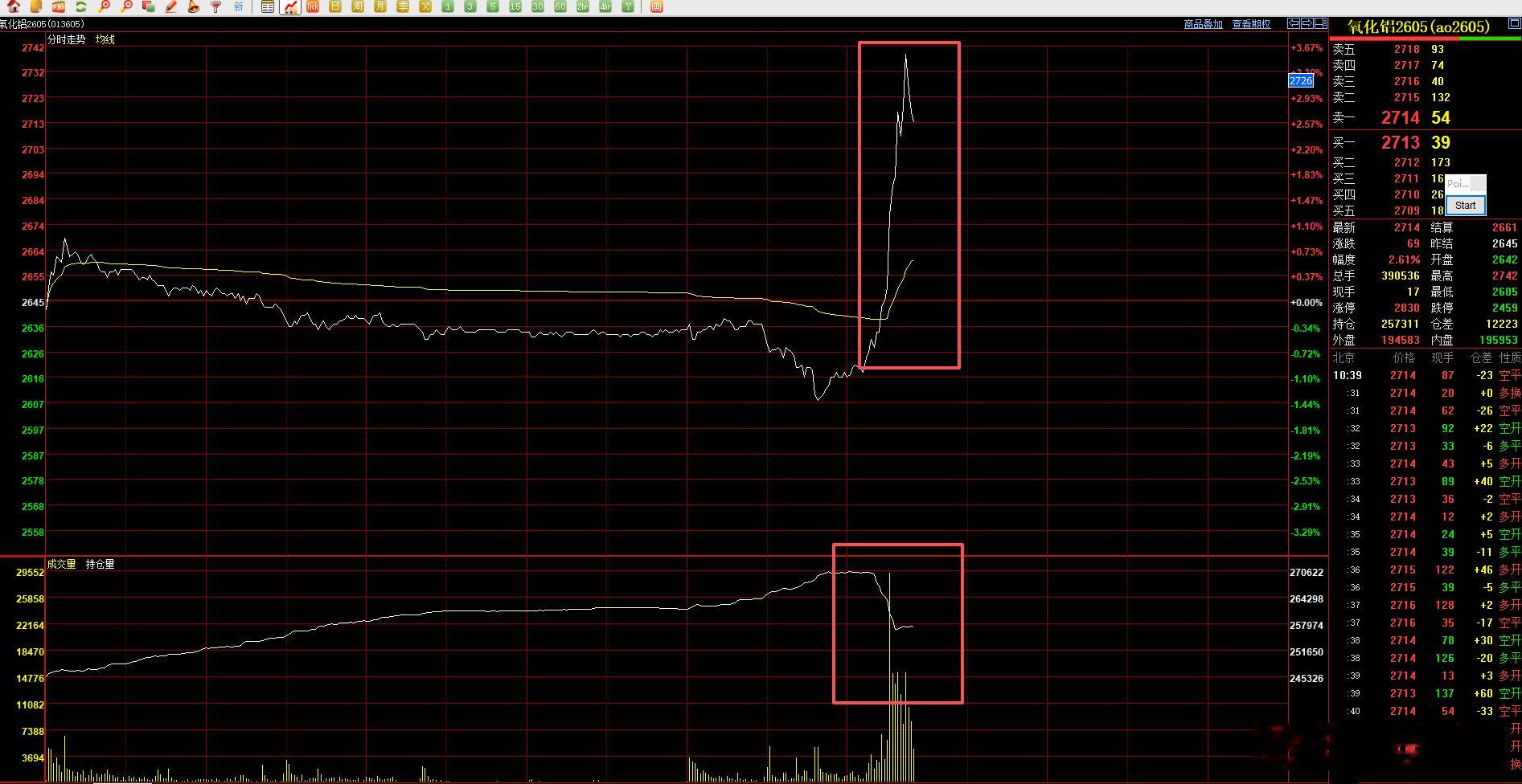 氧化铝出利好 短期的拉升确定了低位支撑成立！ 