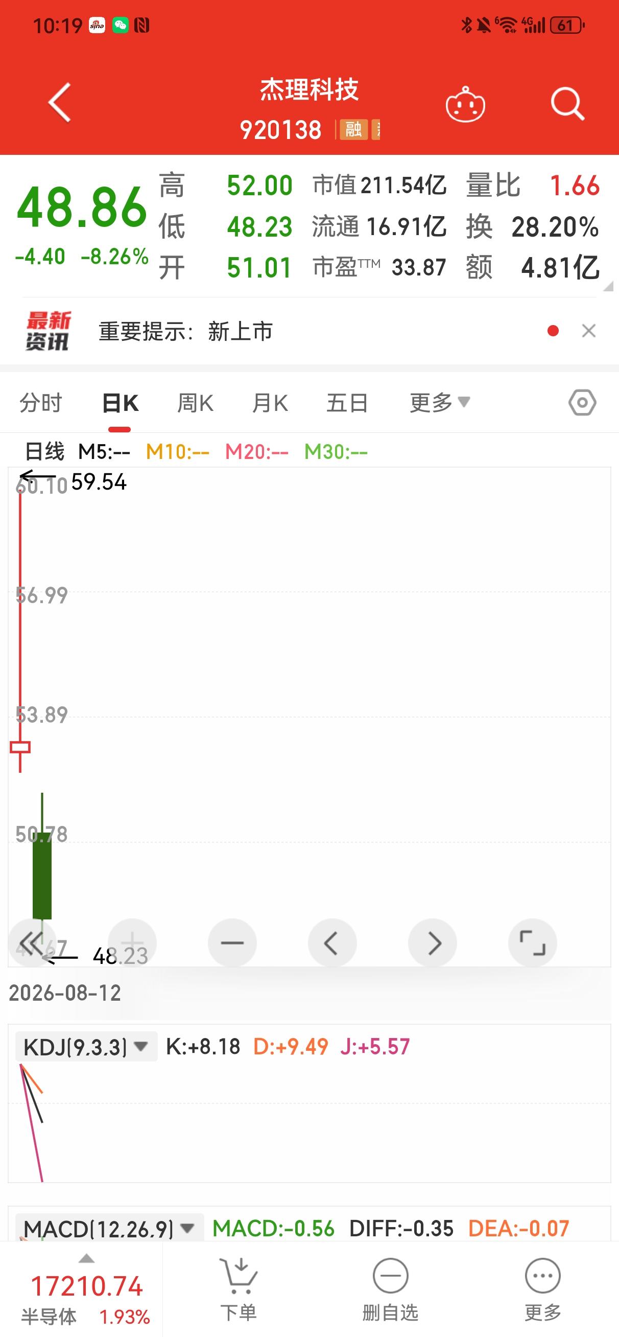 今天是杰理科技上市第二天。上午低开低走成定局，种种迹象表明昨天没有及时止盈的后悔