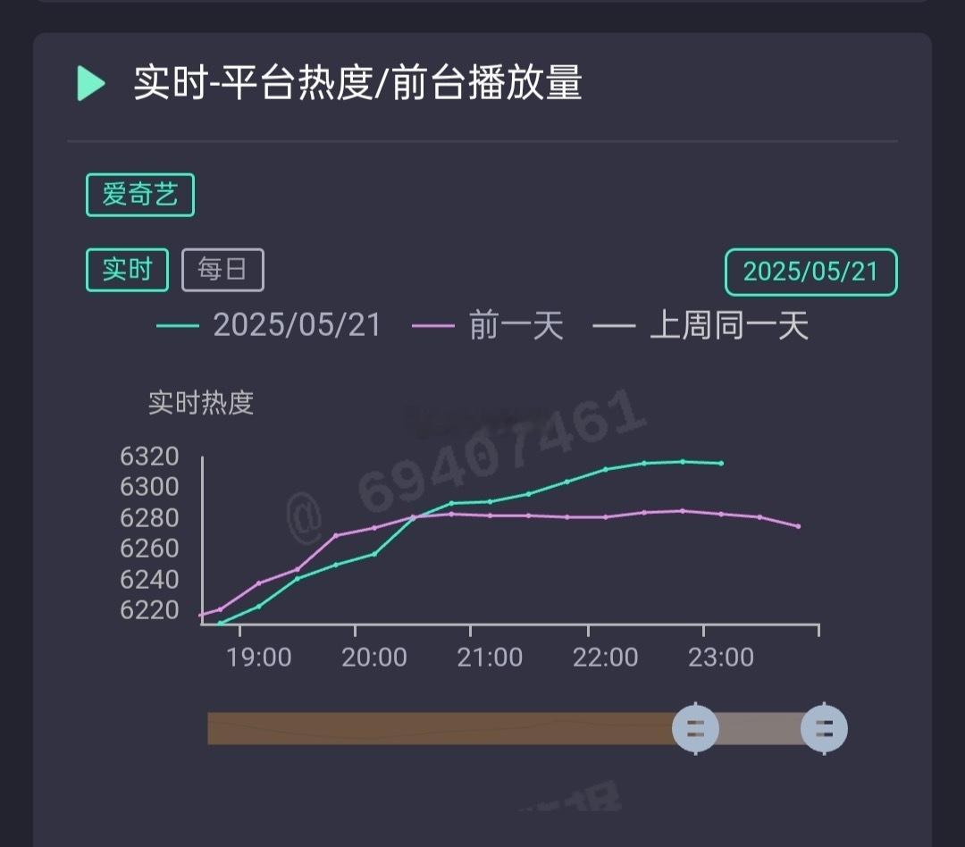 无忧渡完结快30天了，今晚站内热度居然逆跌了，长尾真的蛮好。 ​​​