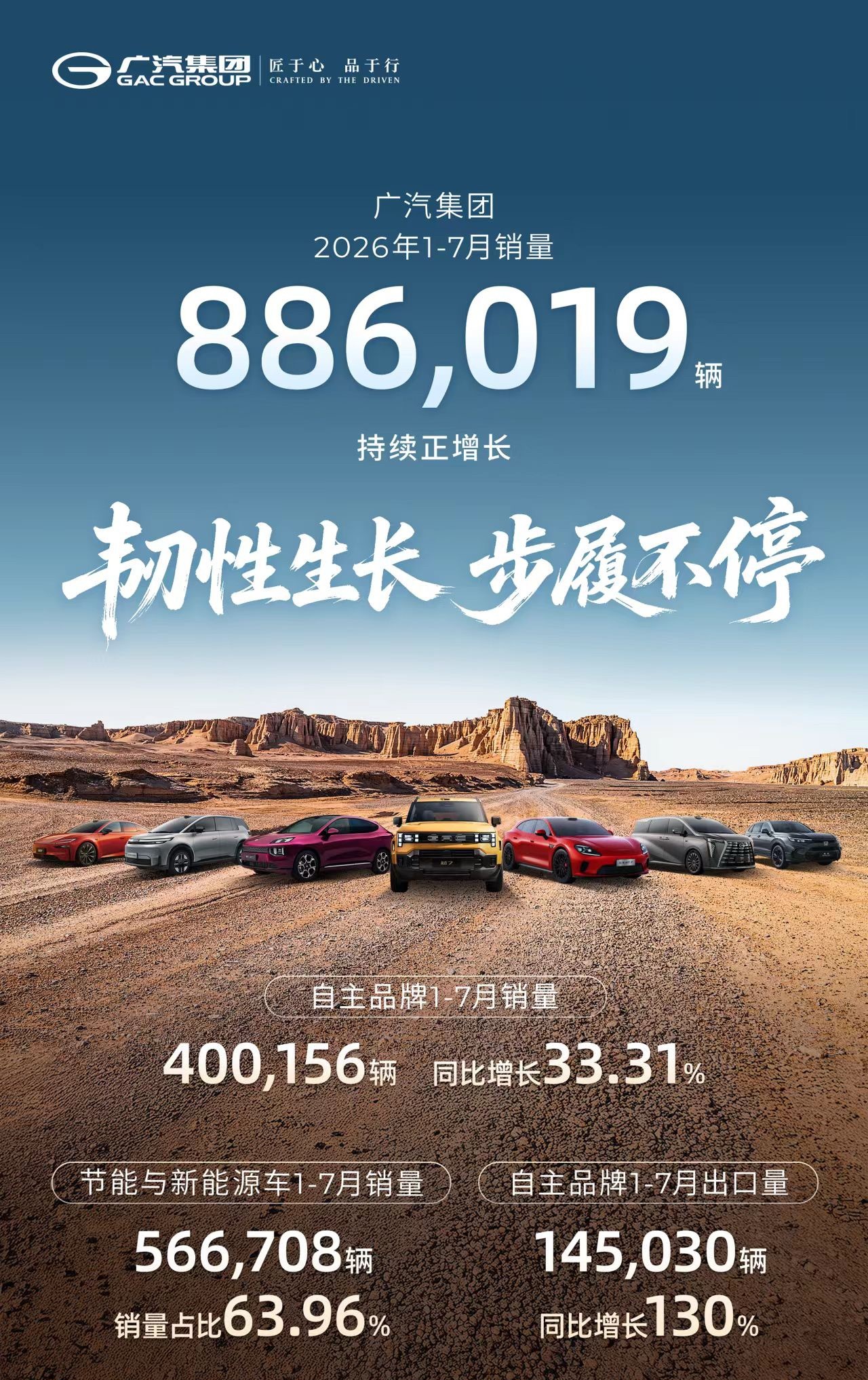 广汽集团 8月4日，广汽集团发布7月产销公告。数据显示，今年1-7月，广汽集团汽
