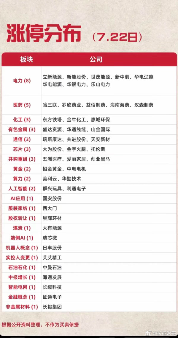 7.22周三   涨停板：题材+明细分布！电力           8股涨停有色