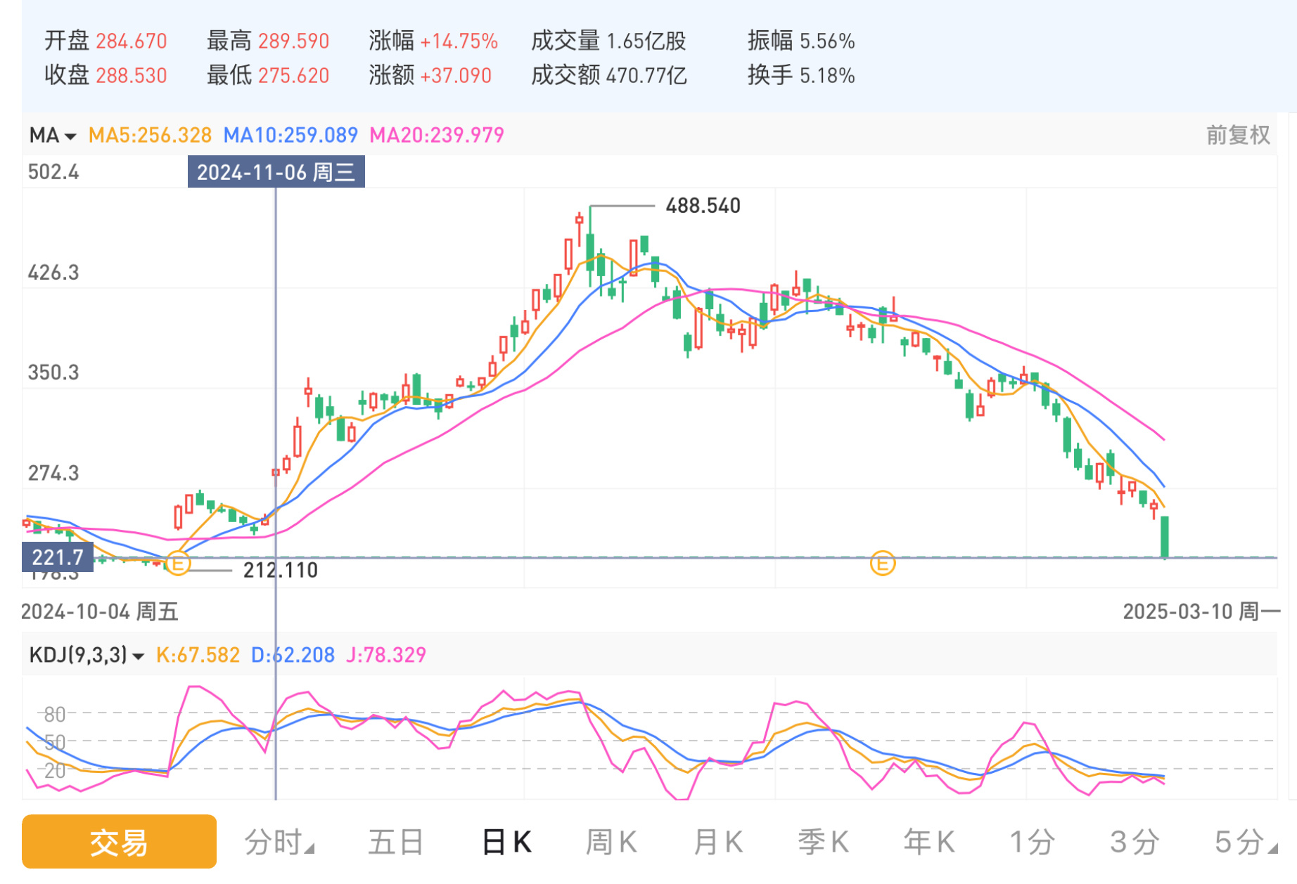 特斯拉市值一夜蒸发超9000亿元 其实没啥可惊讶的，特斯拉只不过是回吐了特朗普胜