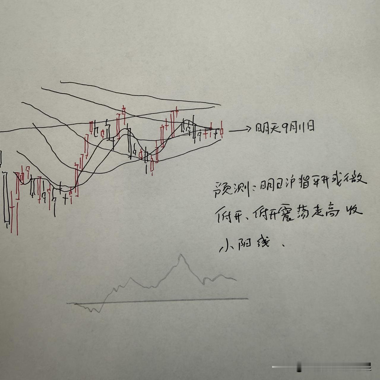 明天A股怎么走？到底是涨是跌？我做了一个大胆的预判

市场已经连续7天横向盘整，