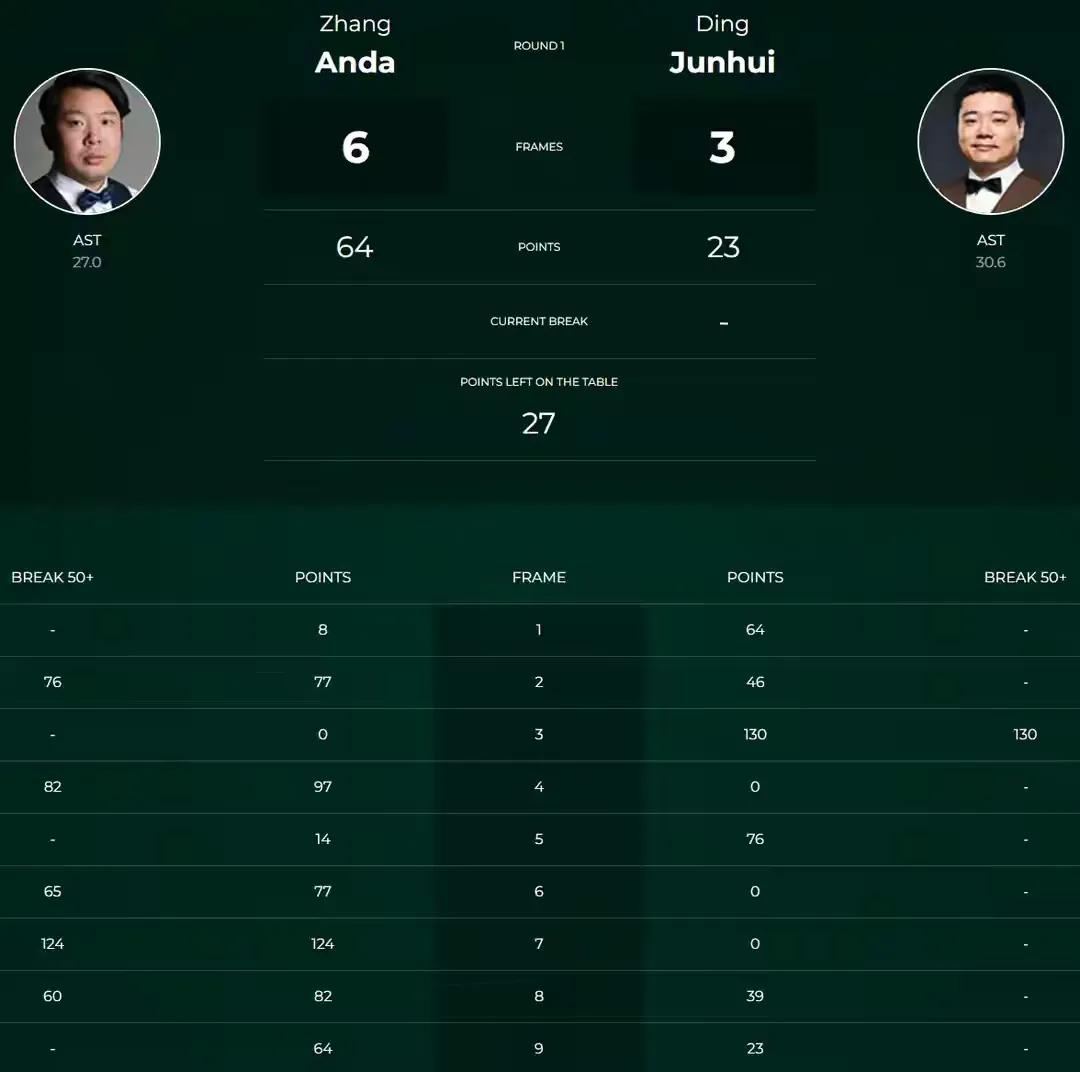 丁俊晖落败无缘会师火箭！
昨天的比赛想必大家都看了，在一场内战中丁主任被张安达打