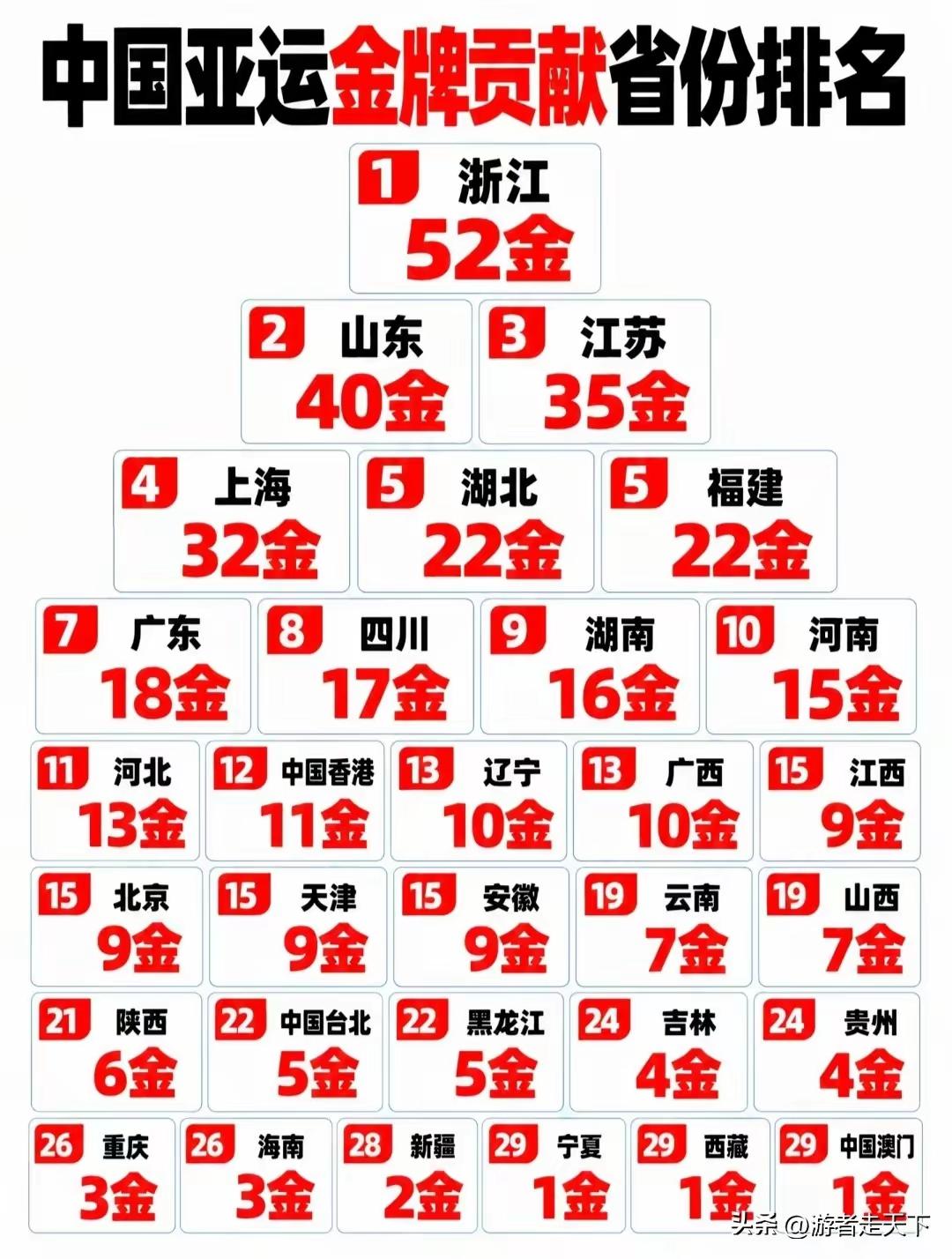 名古屋亚运会 今年的日本名古屋亚运会各省市区斩获的金牌数里，浙江以52枚位居榜首