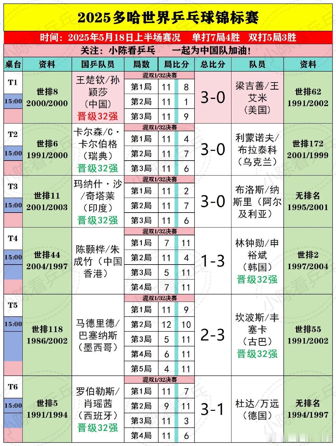 王曼昱多哈世乒赛加油 2025多哈世乒赛5月18日上半场赛况。国乒混双王楚钦/孙