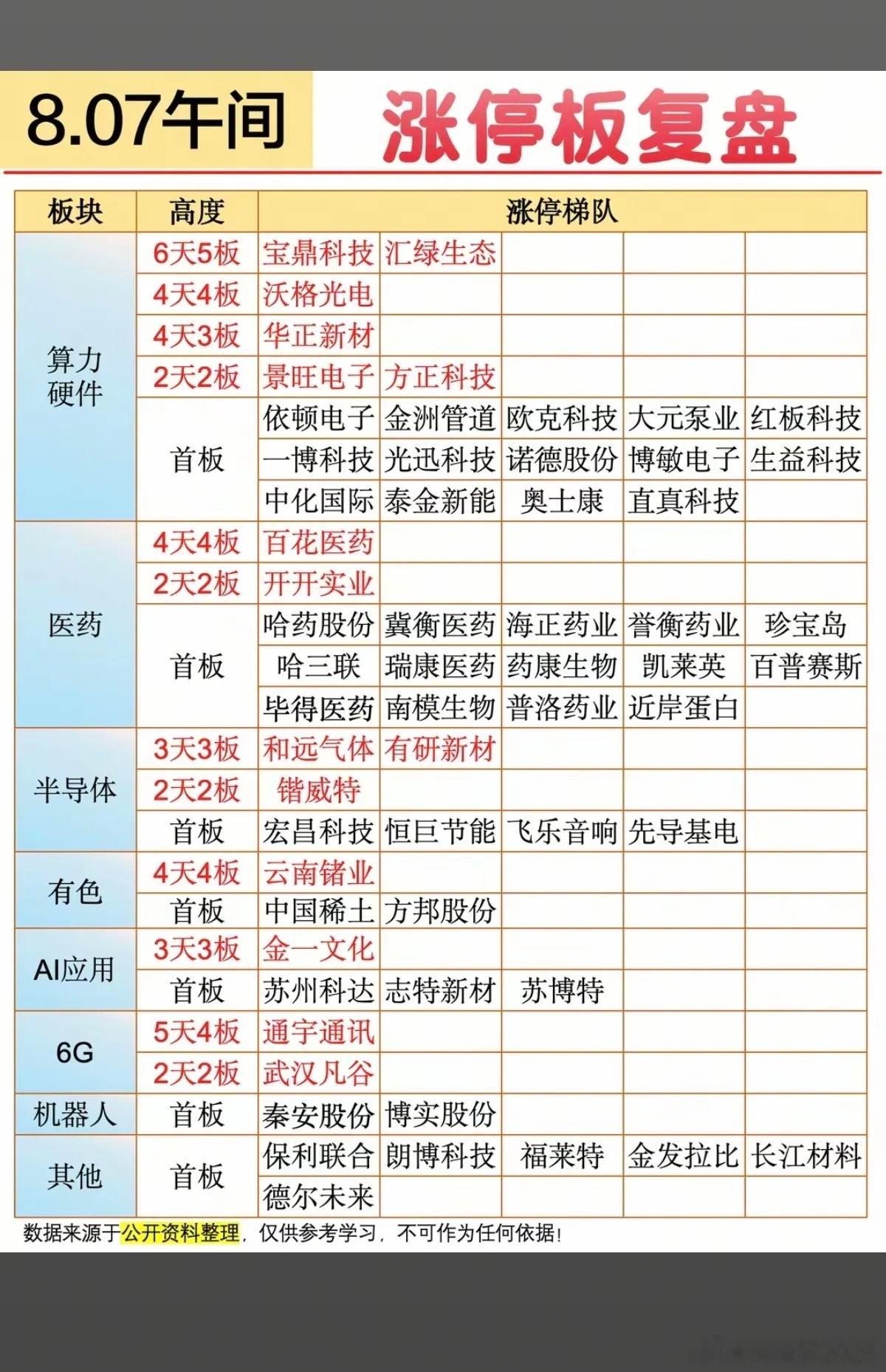 8.07周五  涨停板股票：题材+明细表！算力硬件   20股涨停医药服务   