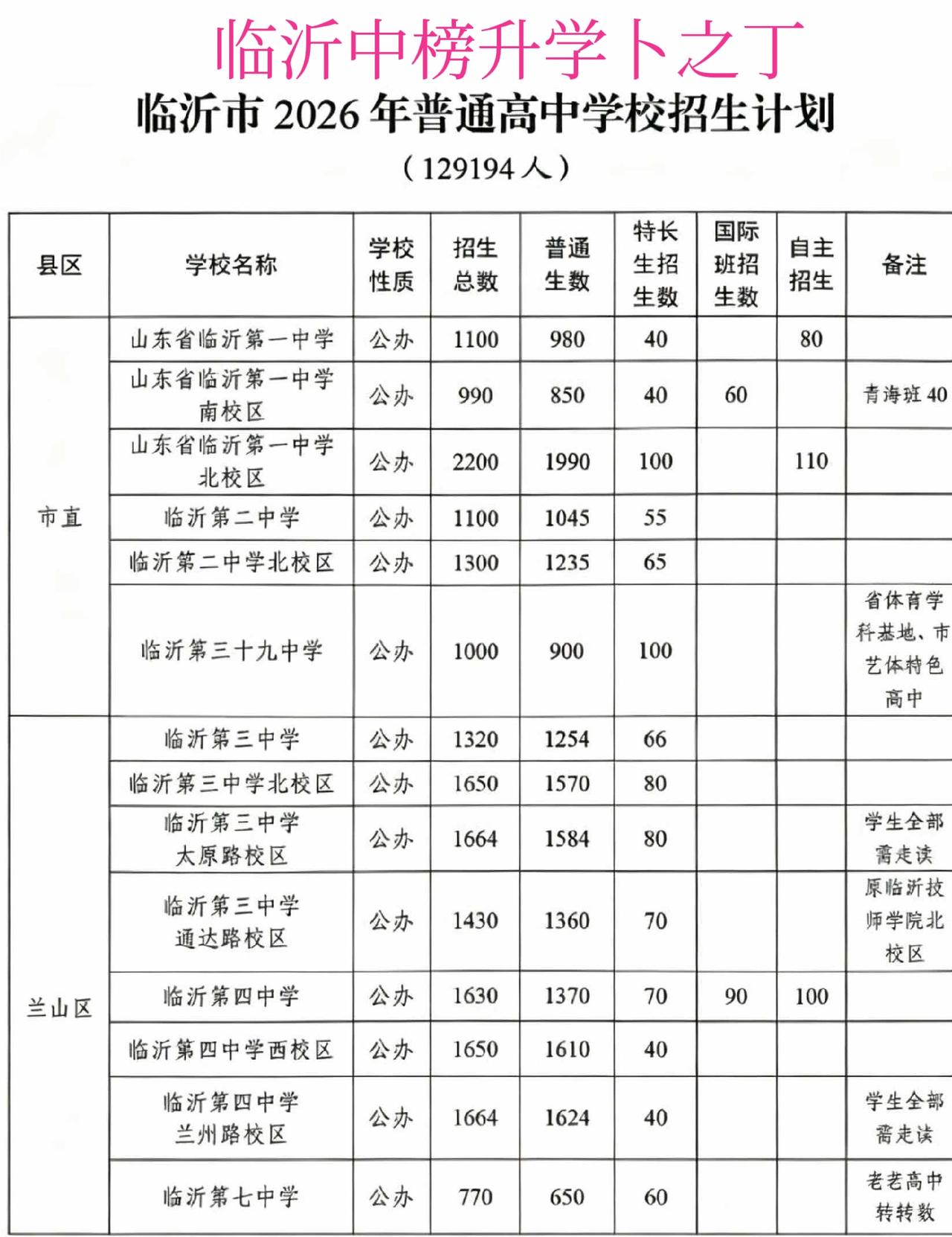 临沂2026高中招生计划出来啦，总共129194人。根据往年情况，大多数优秀生源