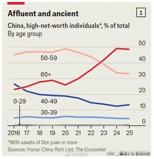 全网都在传来自《经济学人》的一幅图，很多人想不通了，为啥中国50亿+资产圈，60