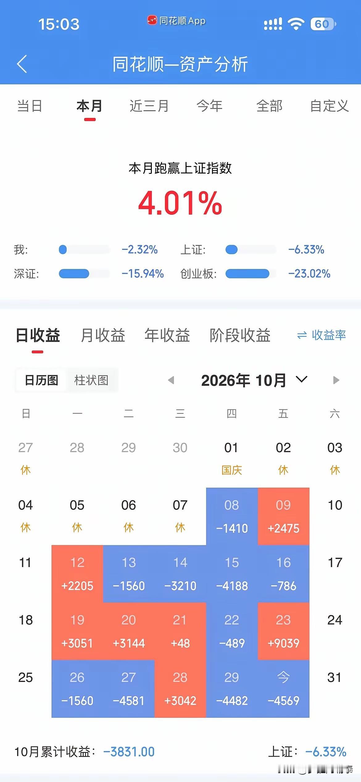 尾盘惨遭砸盘，10月最终微亏3831元！这位宝妈无奈感叹：连绿四个月了

今天刷