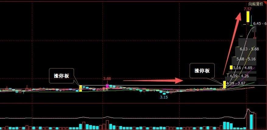 选股 5 条硬核铁律！专抓底部妖股，新手散户轻松上手：很多散户炒股总是追涨杀跌、