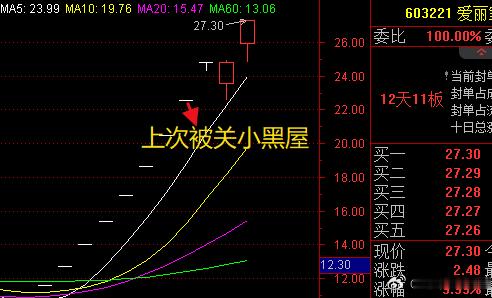 上次爱丽家居复牌后继续打高度，所以这些领头妖一鸣食品，高争民爆，宝鼎科技，百花医