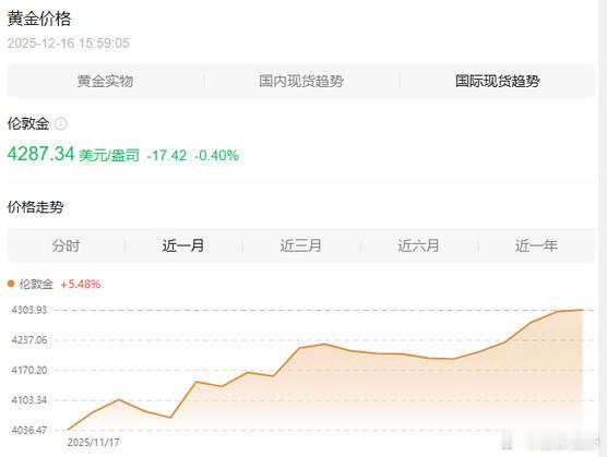 【金价多日连涨态势终结】16日，现货黄金短暂冲高后盘中跳水，跌破4300美元。截
