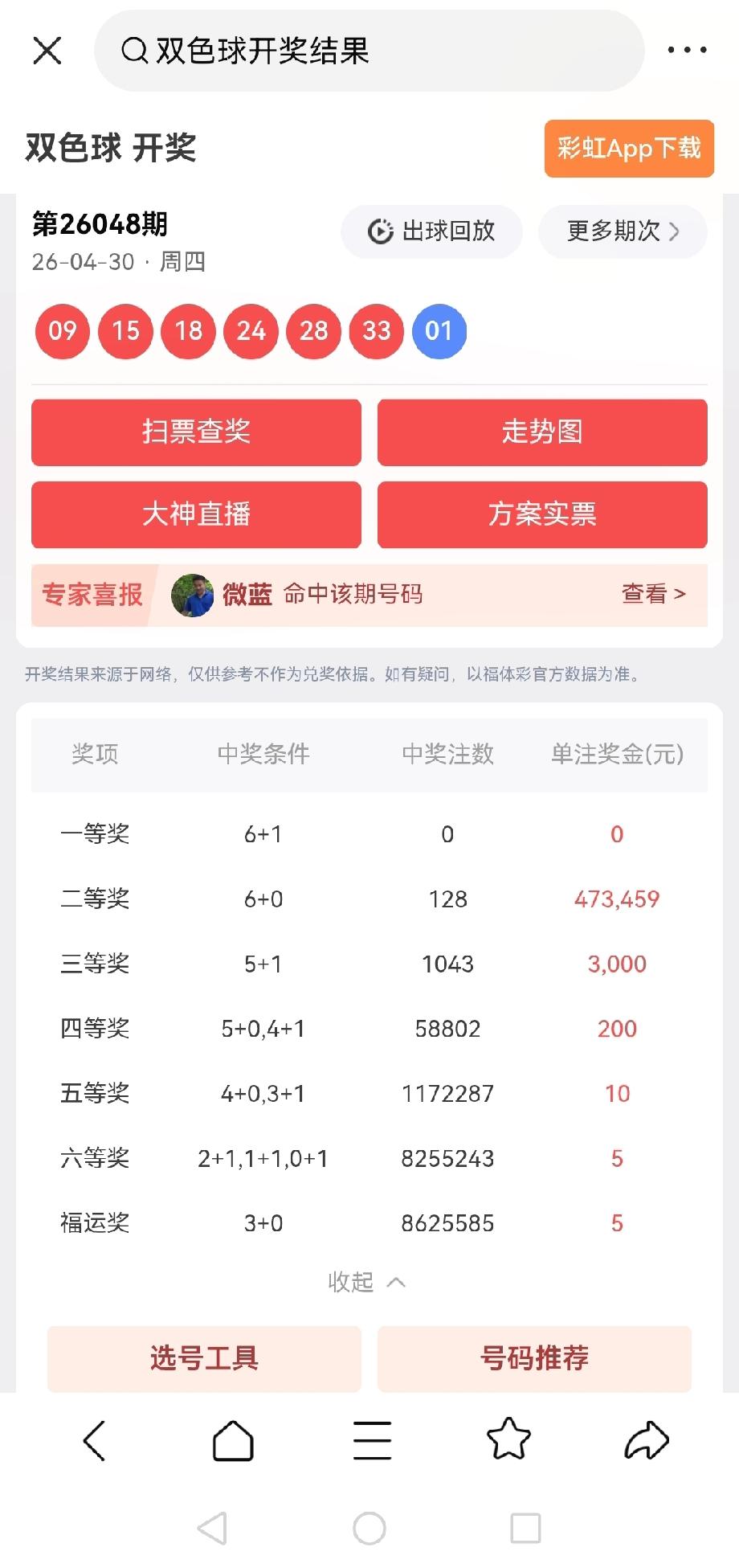 二等奖:128注，每注奖金:473,459元

048期双色球开奖结果:
09+