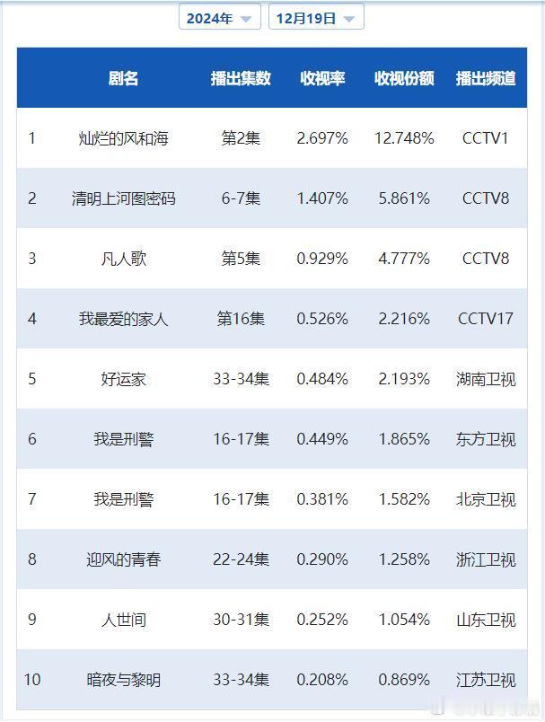 CVB日榜：12月19日（周四）黄金档电视剧收视率《灿烂的风和海》次日单集2.6