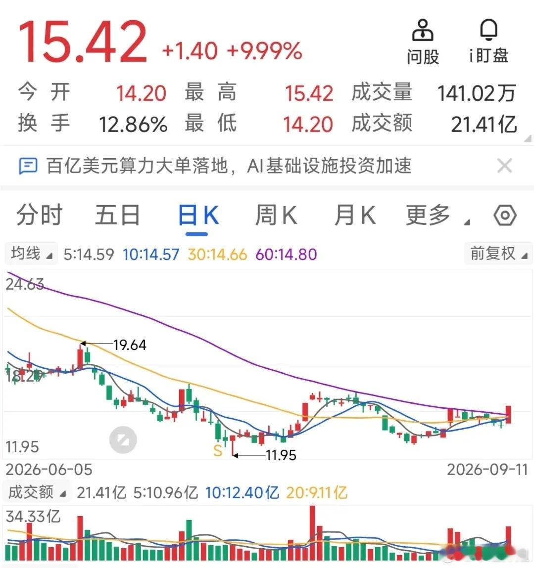 即将开启金九十银的行情，选好个股跟踪关注。周五三大指数低开杀跌，都以下影线收盘，