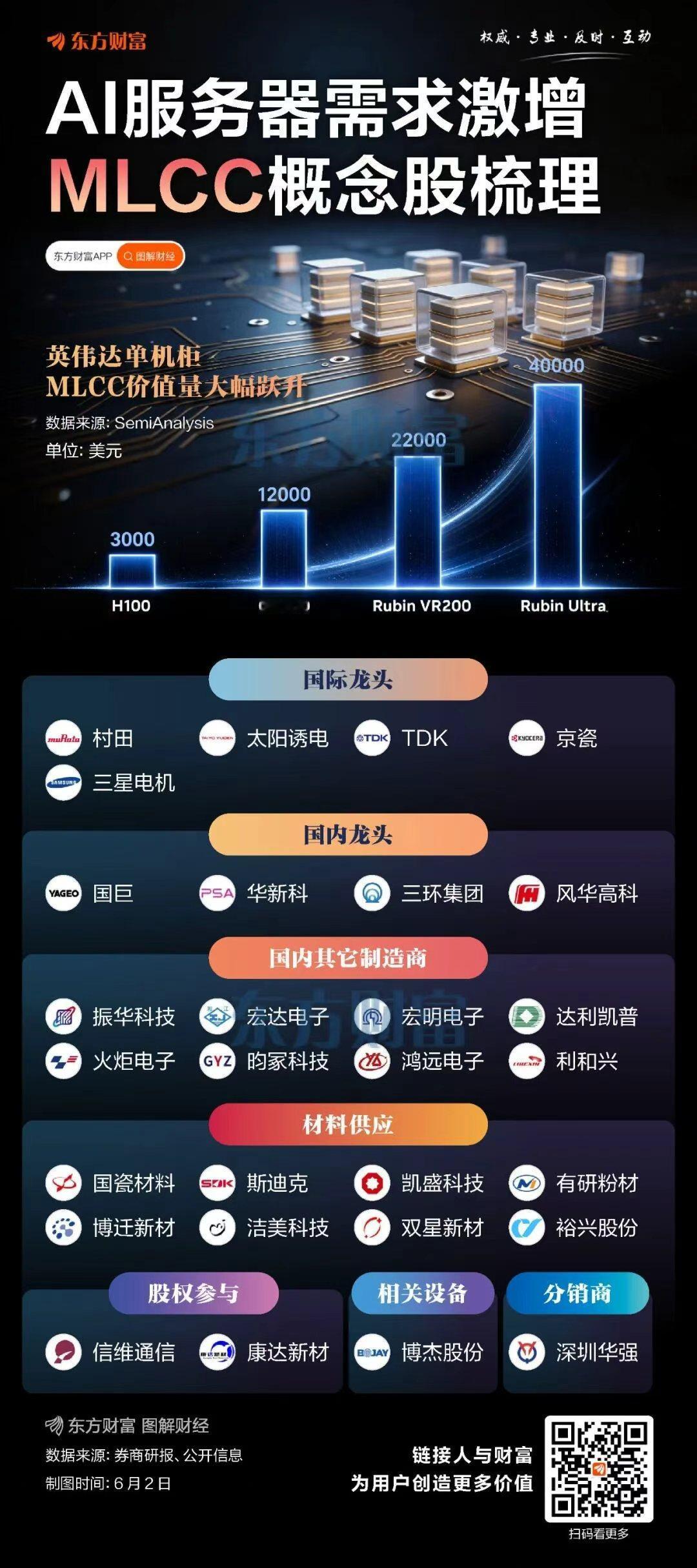 AI需求爆发简直像一颗“炸弹”，把多个行业炸出了新行情！

昨日MLCC板块涨势