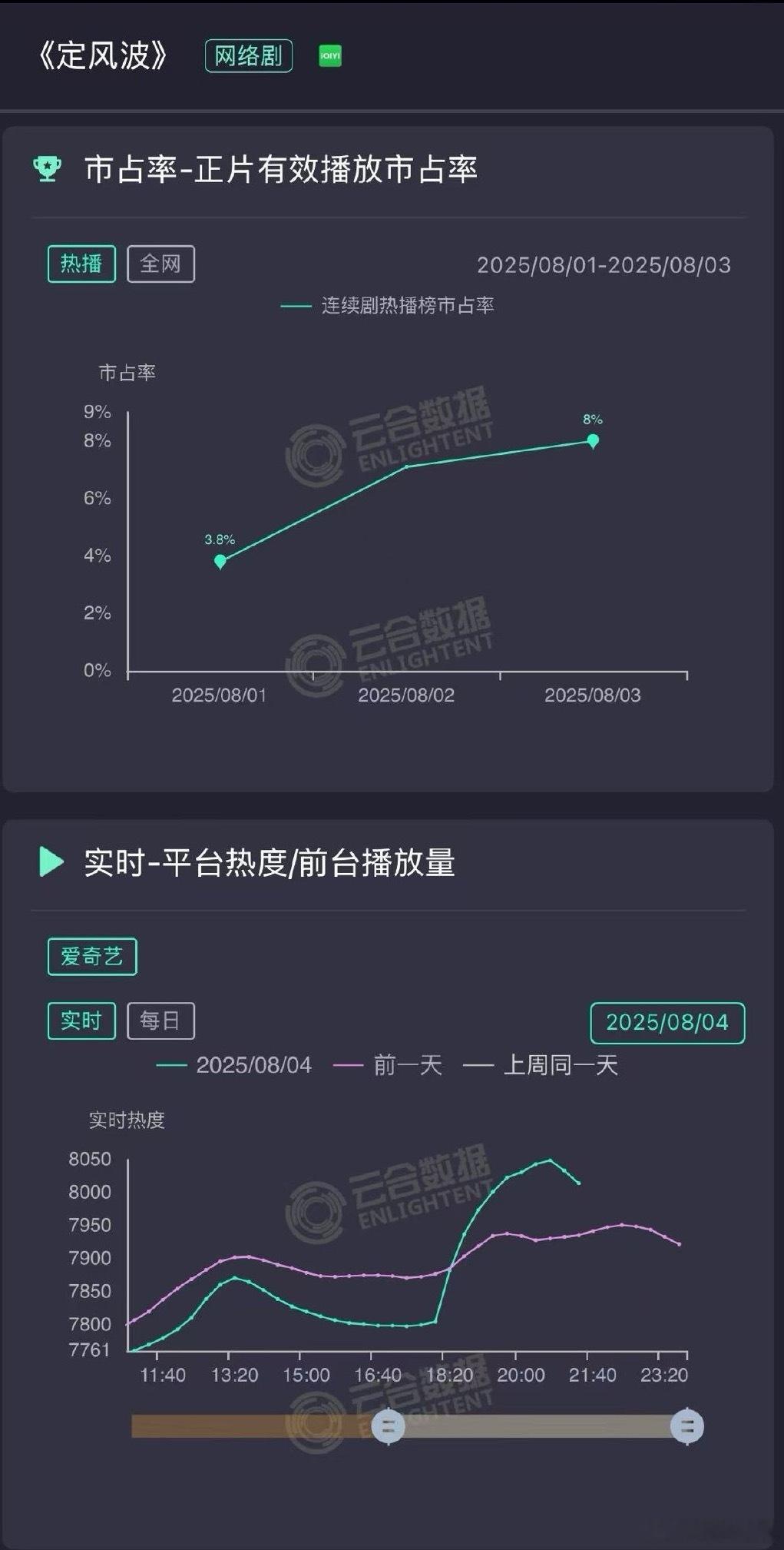 王星越主演的定风波正在爱奇艺播出，网友对于热度增长异常发出疑问，这是咋回事？[允