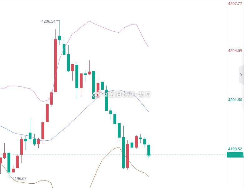 黄金4198位置进多，止盈4210，止损4192 
