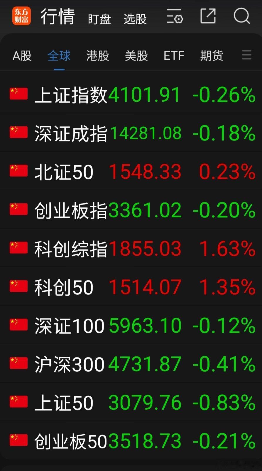 今天A股大盘沿袭了昨天震荡下行的走势：东方财富App显示的10项指数有3项指数上