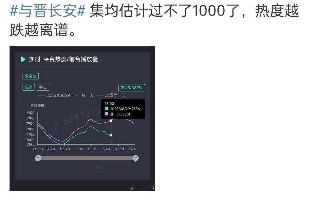 怀疑爱奇艺kpi完成了，给程序员放假了…… 不然怎么都得维持基本的云合体面的 ​