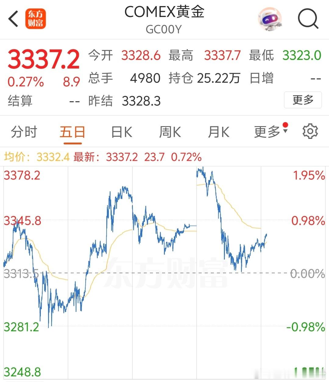 黄金直线下跌 我以为能跌多少呢，一看还在3350附近，又往回拉了点，每克还770